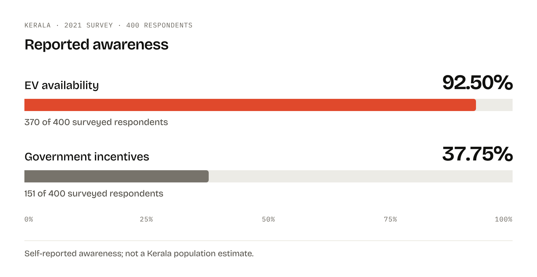 In the 2021 survey, 370 of 400 respondents (92.50%) reported awareness of EV availability; 151 (37.75%) reported awareness of government incentives. Source: original report, Table 4.2.1 (p. 48). Self-reported awareness, not a knowledge test or a population estimate.