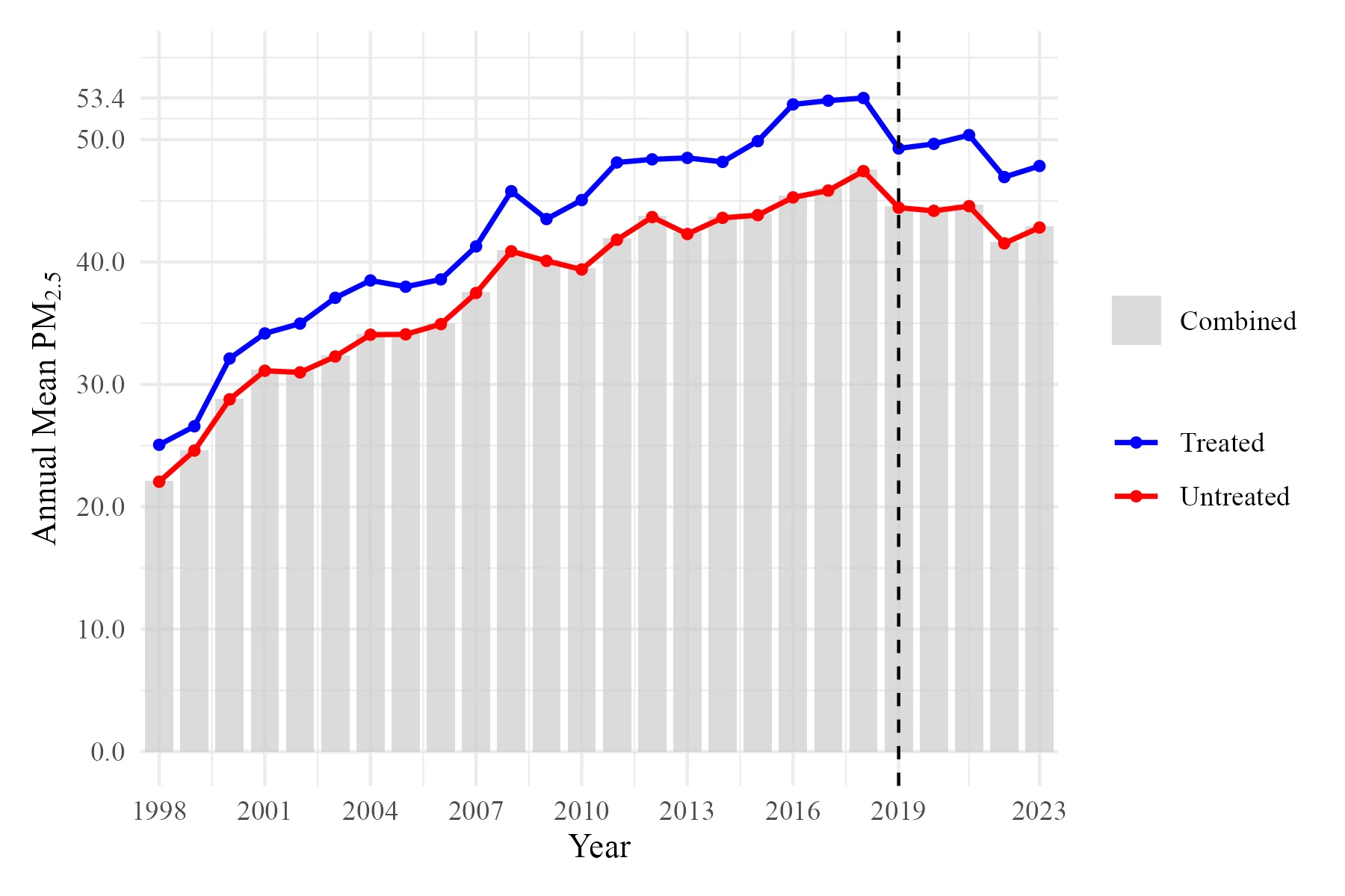 Figure 4.3: Annual mean PM2.5 levels for treated, untreated, and combined units (1998–2023).