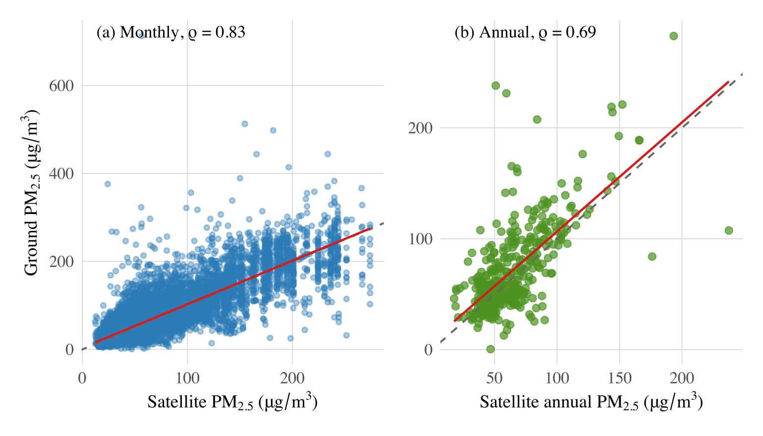 Figure 3.1: Monthly and annual correlations between satellite-derived and ground-monitored PM2.5. Each panel shows the fitted regression line (solid), the 45° reference line (dashed), and the 