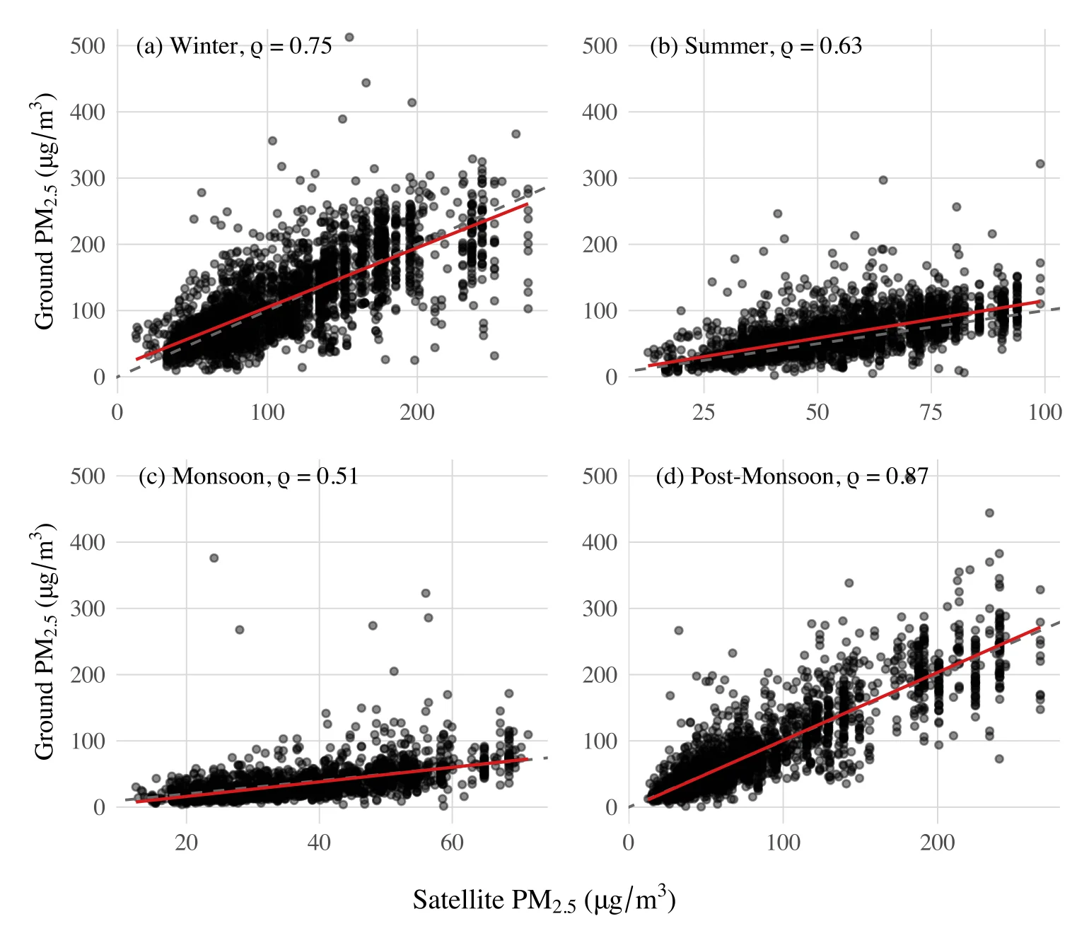 Figure 3.2: Seasonal correlations between satellite-derived and ground-monitored PM2.5. The panels for winter, summer, monsoon, and post-monsoon show the fitted regression line, the 45° refere