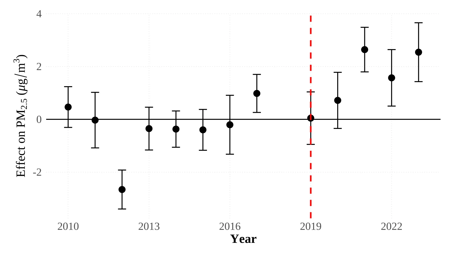 Figure 4.6: Event-study estimates of the impact of the NCAP on monthly PM2.5 for Control Group 1. The graph reports year-specific treatment effects relative to the baseline year 2018, with 95%