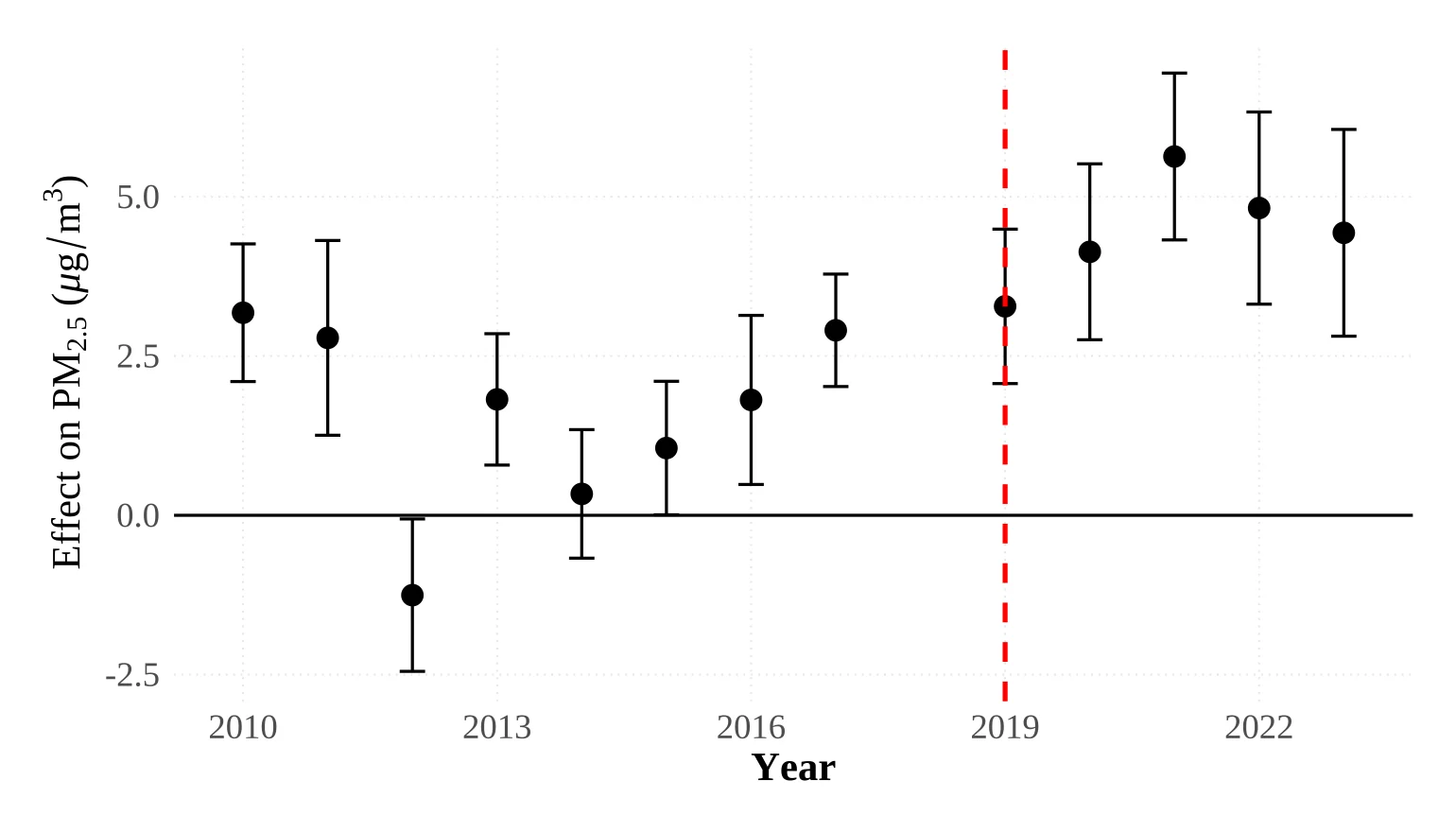 Figure 4.7: Event-study estimates of the impact of the NCAP on monthly PM2.5 for Control Group 2. The graph reports year-specific treatment effects relative to the baseline year 2018, with 95%