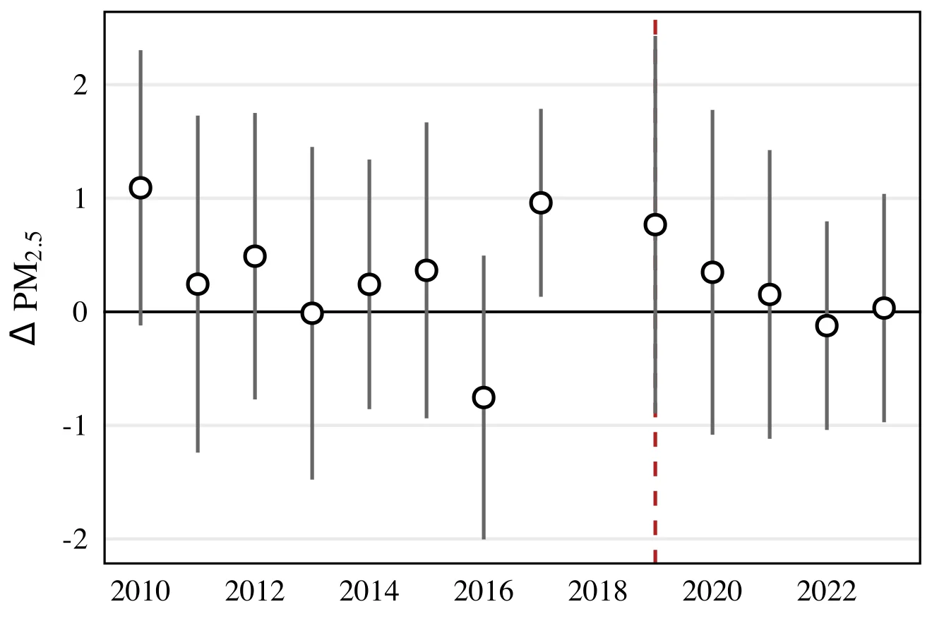Figure 4.8, panel d: Event-study estimates of the impact of NCAP on annual PM2.5 across five airshed regions using Control Strategy 3. The vertical dashed line marks the beginning of treatment (2019). 