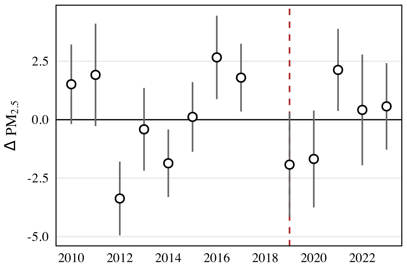 Figure 4.8, panel a: Event-study estimates of the impact of NCAP on annual PM2.5 across five airshed regions using Control Strategy 3. The vertical dashed line marks the beginning of treatment (2019). 