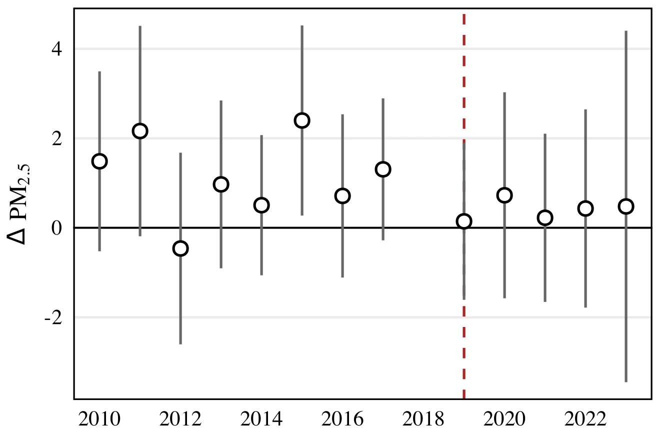 Figure 4.8, panel e: Event-study estimates of the impact of NCAP on annual PM2.5 across five airshed regions using Control Strategy 3. The vertical dashed line marks the beginning of treatment (2019). 