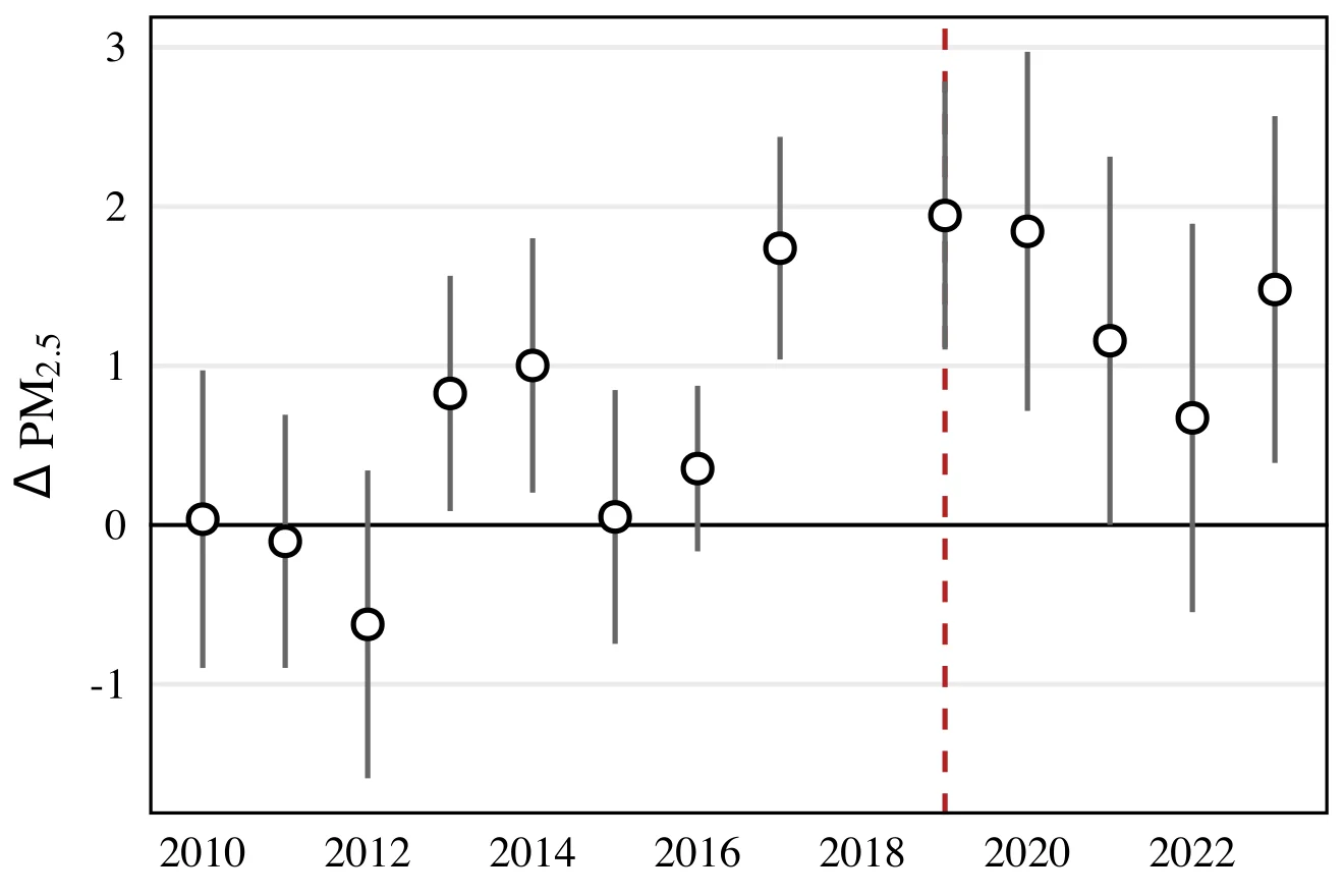 Figure 4.8, panel b: Event-study estimates of the impact of NCAP on annual PM2.5 across five airshed regions using Control Strategy 3. The vertical dashed line marks the beginning of treatment (2019). 