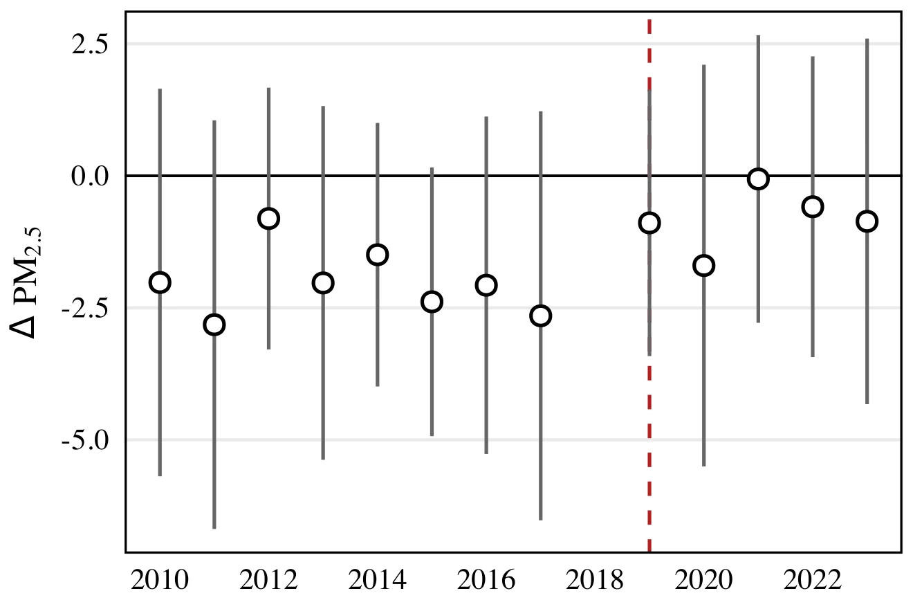 Figure 4.8, panel c: Event-study estimates of the impact of NCAP on annual PM2.5 across five airshed regions using Control Strategy 3. The vertical dashed line marks the beginning of treatment (2019). 