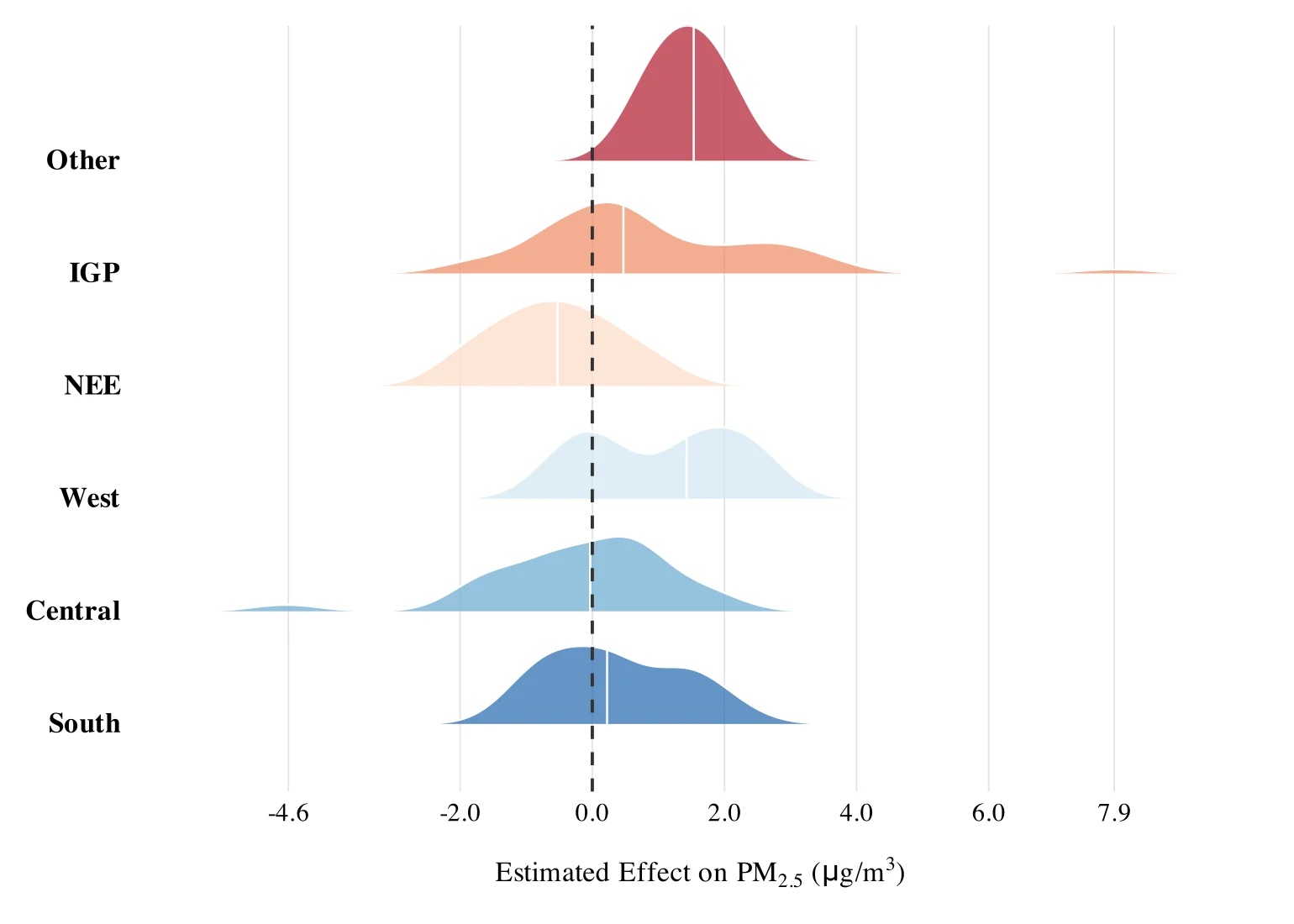 Figure 4.13: Density distribution of city-level S-DiD treatment effects (τ̂city) across airshed regions. The vertical dashed line at zero represents a null treatment effect.