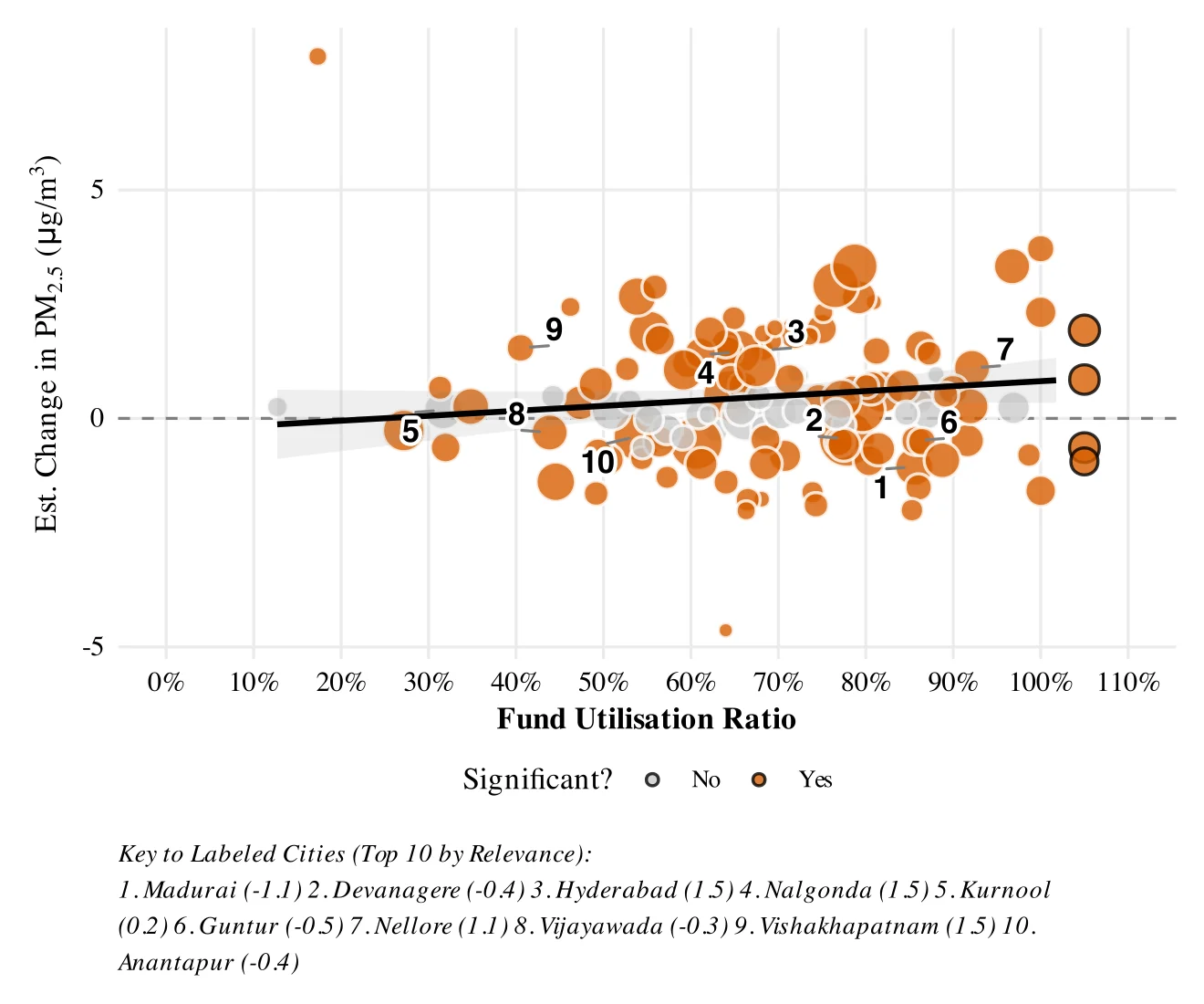 Figure 4.14: Meta-regression of city-level SDiD treatment effects against NCAP fund utilisation ratios. The regression line is estimated using Weighted Least Squares (WLS), where weights are in