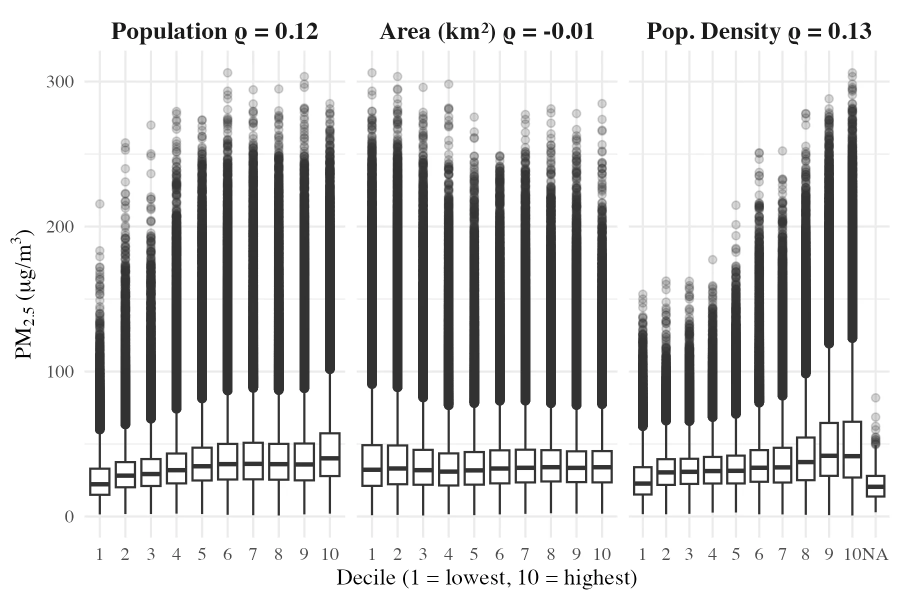 Figure 4.2: Decile-based comparison of PM2.5 across population, area, and population-density distributions.