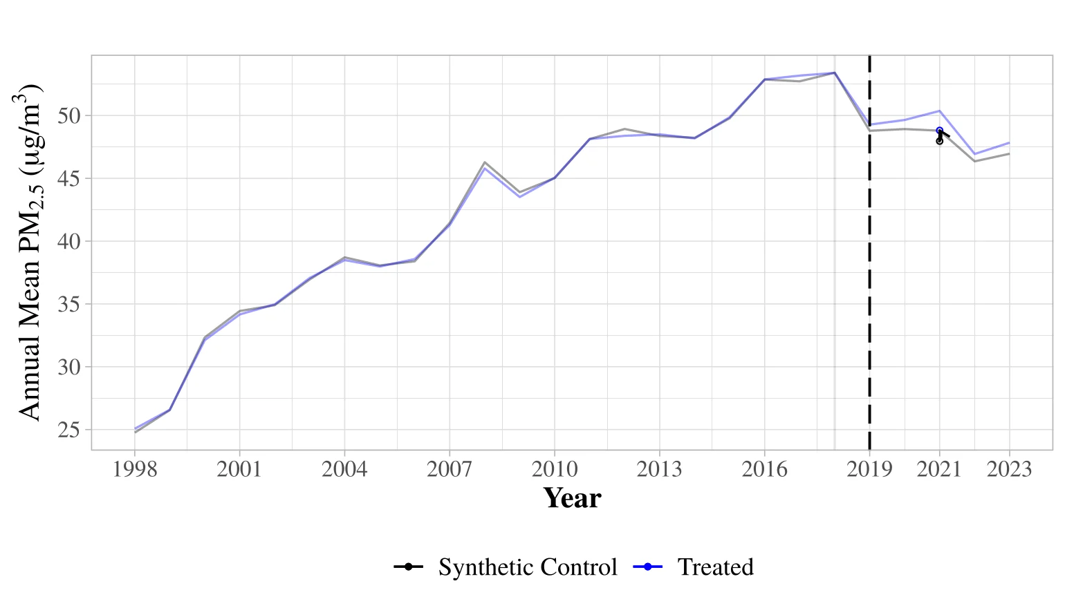 Annual mean PM2.5 in the NCAP cities (blue) and in their synthetic counterpart (grey), 1998–2023. The dashed line marks the start of the programme. The two lines move together for two decades before it; afterwards the NCAP cities sit slightly above the counterpart, not below it.