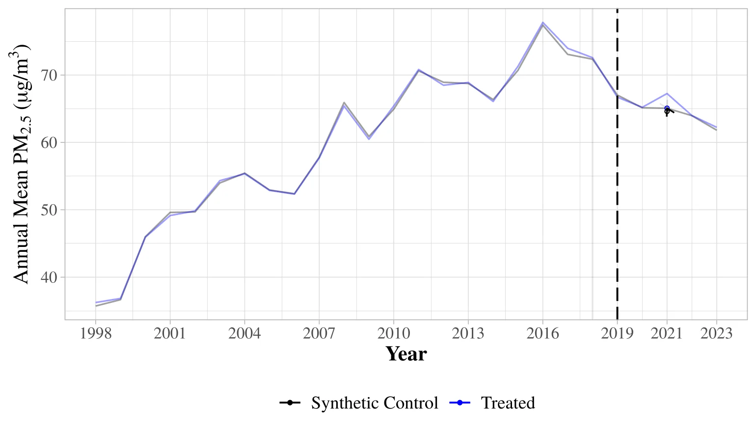 Figure 4.10: Trends in Annual Mean PM2.5 Concentrations in the IGP. The synthetic control (dashed) closely tracks the treated trend (solid), showing no significant divergence after the 2019 pol