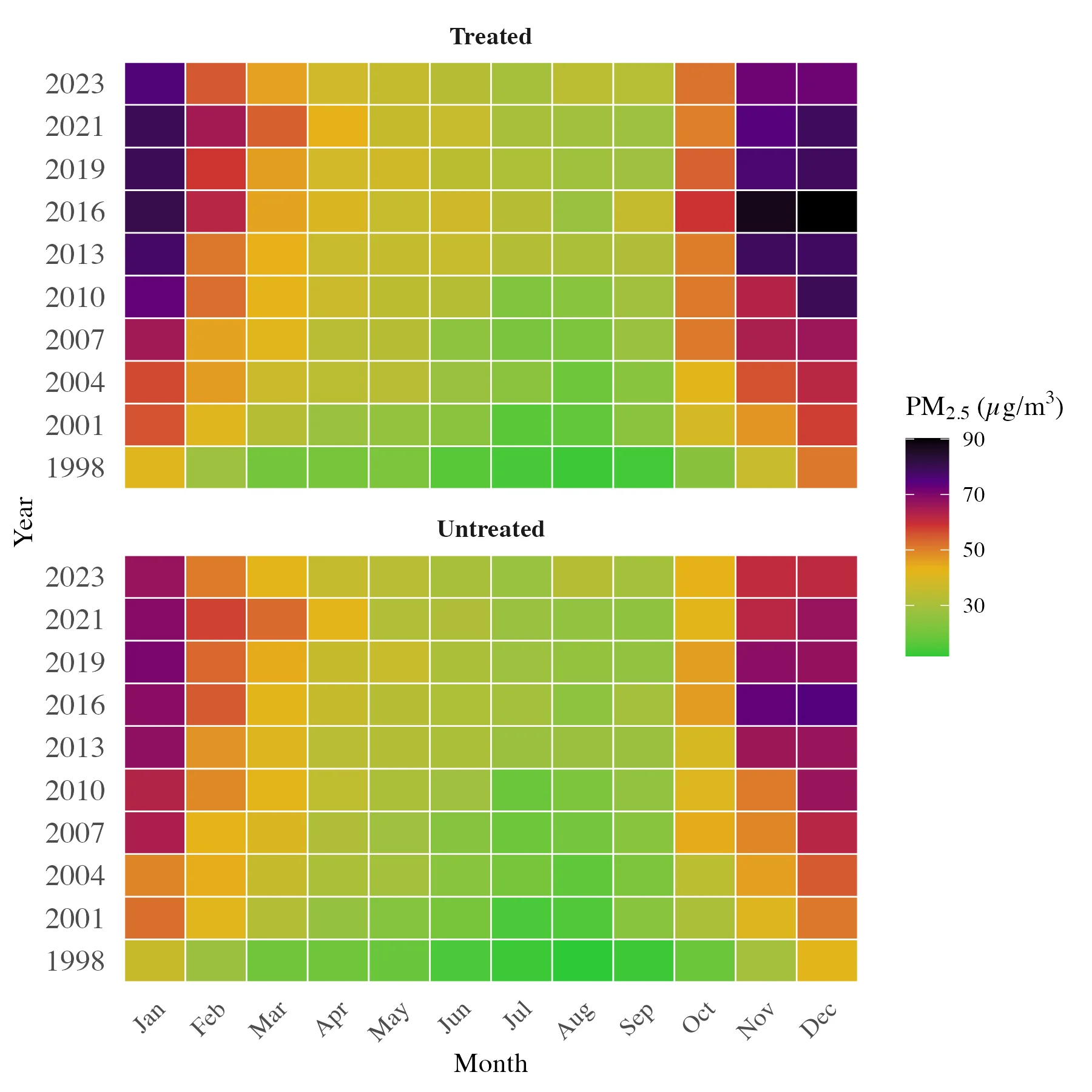 Figure 4.4: Seasonality of PM2.5 concentrations for selected years (1998, 2001, 2004, 2007, 2010, 2013, 2016, 2019, 2021, 2023) across treated and untreated units. The heatmap visualises month